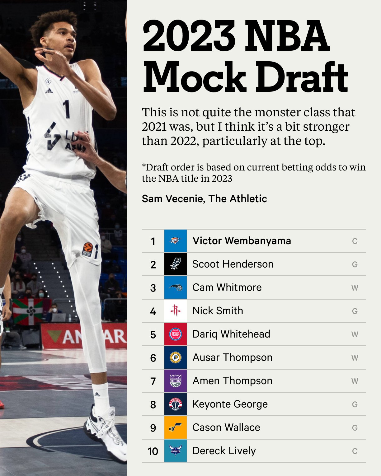 The Athletic on Twitter: "“Victor Wembanyama is one of the highest-upside prospects we've seen in a while.” @Sam_Vecenie unveils his first 2026 NBA Mock Draft. https://t.co/0vzc5C9140 https://t.co/zLkbGPDXGx" / Twitter